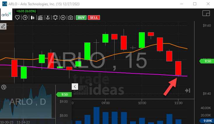 Stock with Crossed Below 20 Day Moving Average Alert