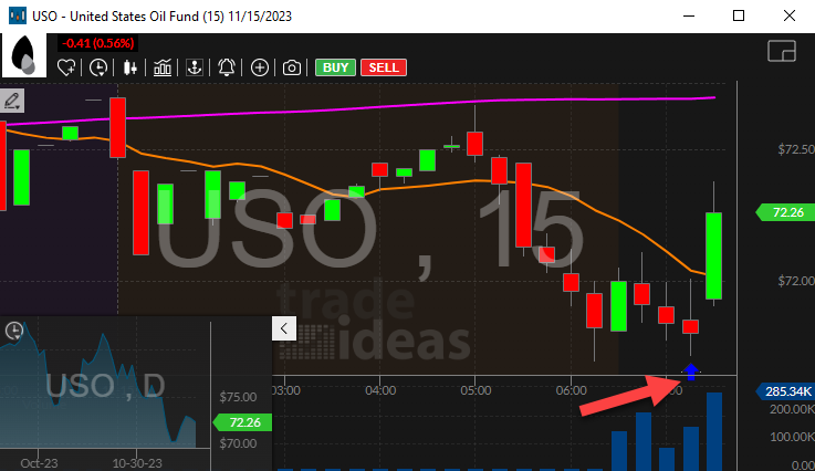 Stock with Crossed Below Open