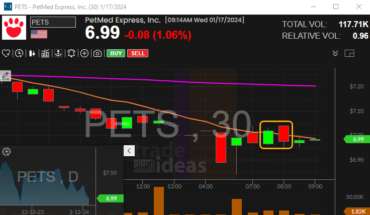 Stock with 30 Minute Dark Cloud Cover