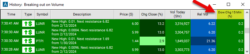 Dow Change 15 Minute Chart