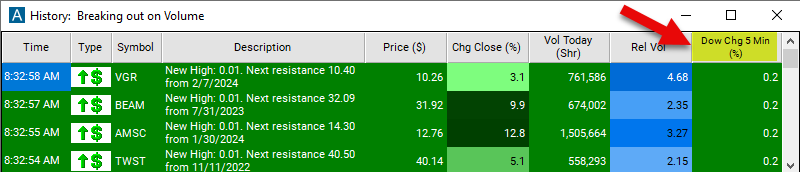 Dow Change 5 Minute Chart