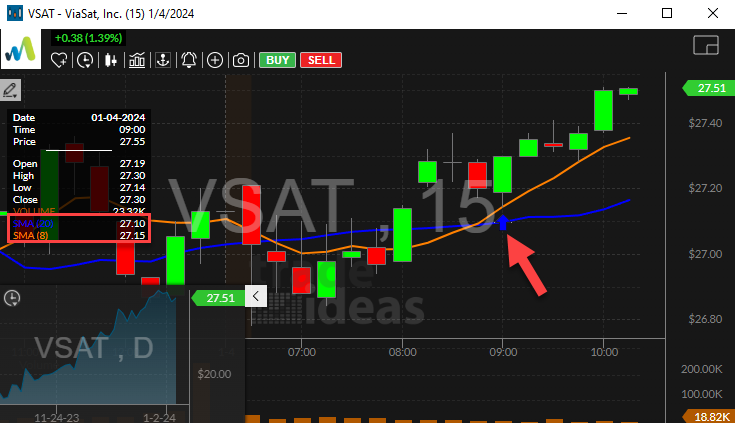 Stock with 8 Period SMA Crossed Above 20 Period SMA (15 Minute) Alert