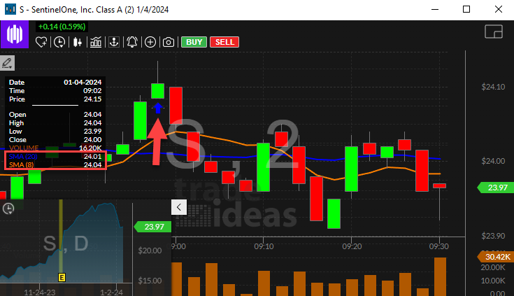 Stock with 8 Period SMA Crossed Above 20 Period SMA (2 Minute) Alert