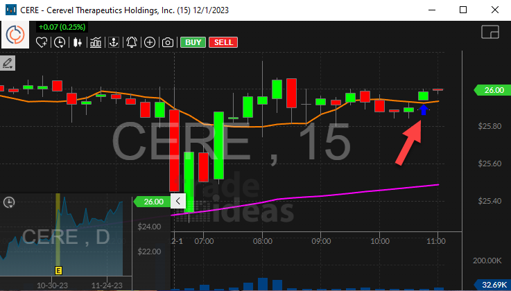 Stock with Fibonacci 50% Sell Signal