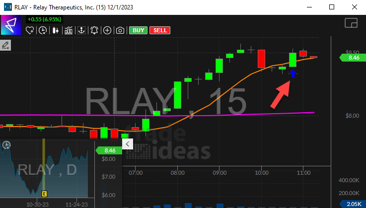 Stock with Fibonacci 62% Sell Signal