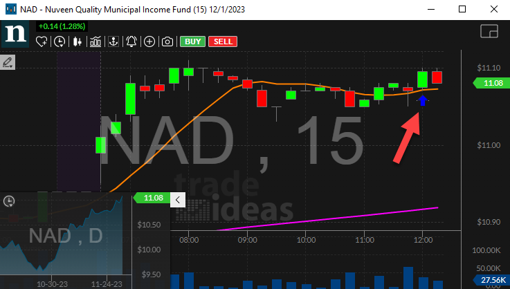 Stock with Fibonacci 79% Sell Signal