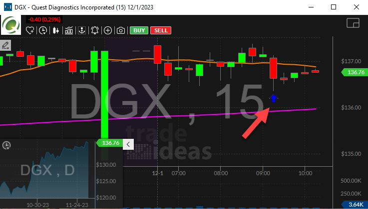 Stock with Fibonacci 79% Buy Signal