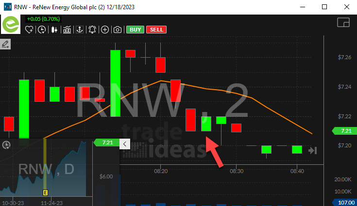 Stock with 2 Minute Green Bar Reversal