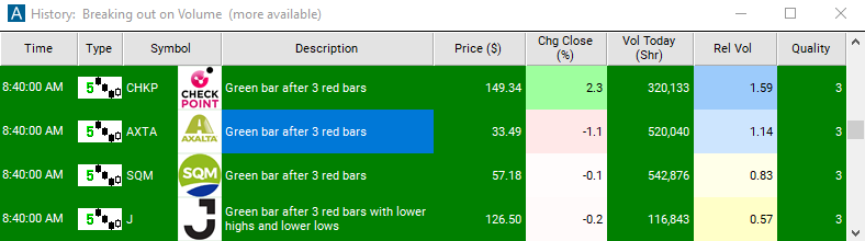 Scan with 5 Minute Green Bar Reversal Alert