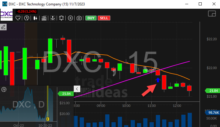 Stock with Market Crossed Down