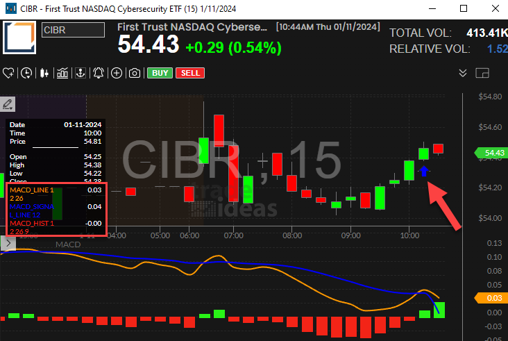 Stock with 15 Minute MACD Crossed Above Signal Alert