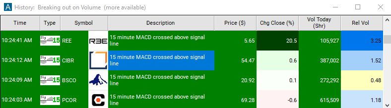 Scan with 15 Minute MACD Crossed Above Signal Alert
