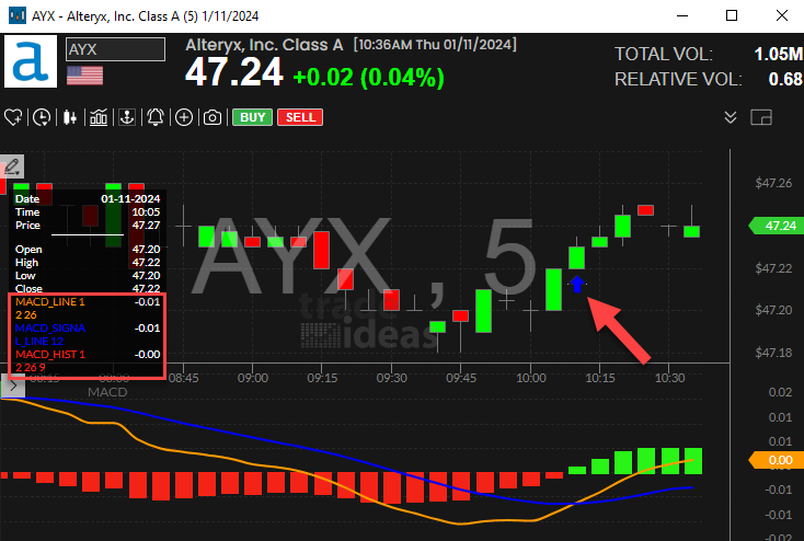 Stock with 5 Minute MACD Crossed Above Signal Alert