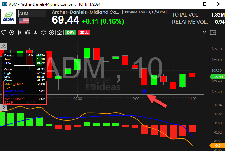 Stock with 10 Minute MACD Crossed Below Signal Alert