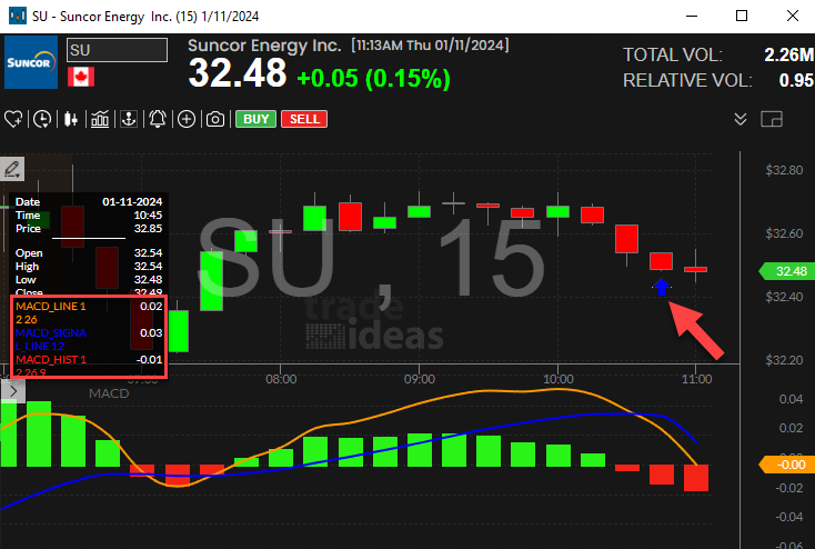 Stock with 15 Minute MACD Crossed Below Signal Alert