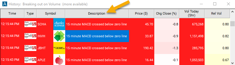 15 Minute MACD Crossed Below Zero Description