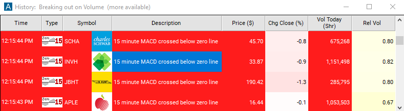 Scan with 15 Minute MACD Crossed Below Zero