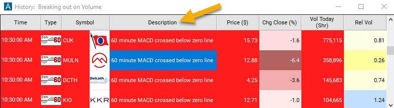 60 Minute MACD Crossed Below Zero Description