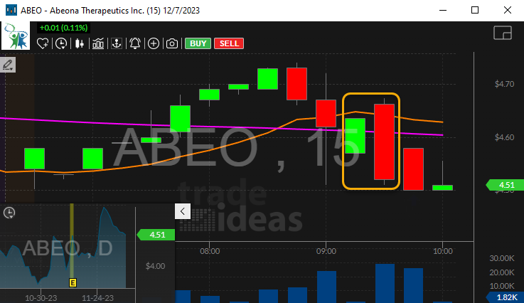 Stock with 15 Minute Bearish Engulfing