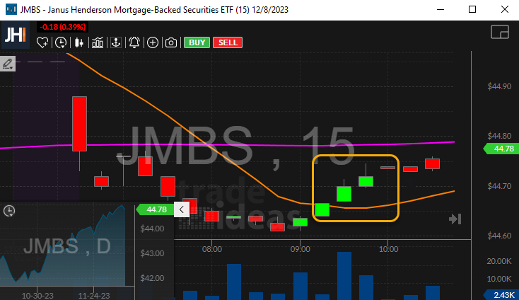 Stock with 15 Minute Narrow Range Buy Bar