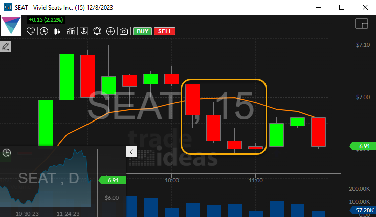 Stock with 15 Minute Narrow Range Sell Bar