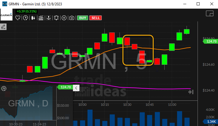 Stock with 5 Minute Narrow Range Sell Bar