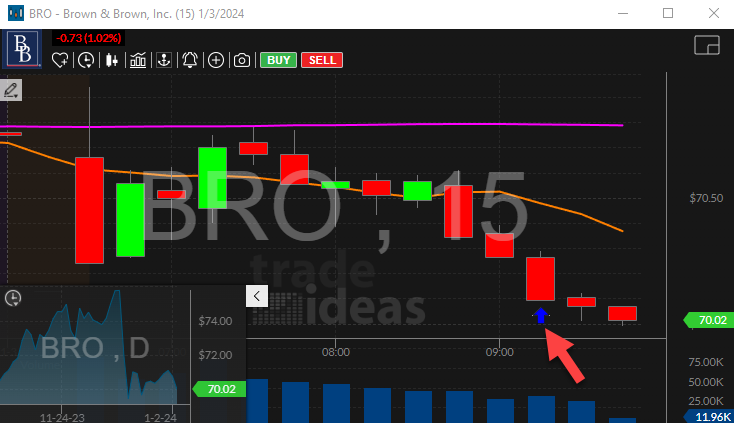 Stock with 15 Minute Opening Range Breakdown Alert