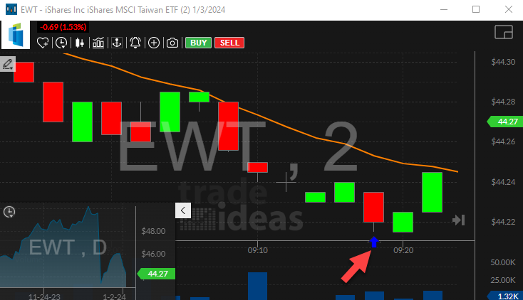 Stock with 2 Minute Opening Range Breakdown Alert