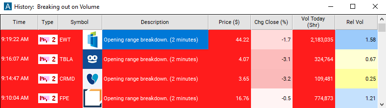 Scan with 2 Minute Opening Range Breakdown Alert