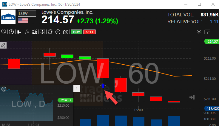 Stock with 90 Minute Linear Regression Downtrend