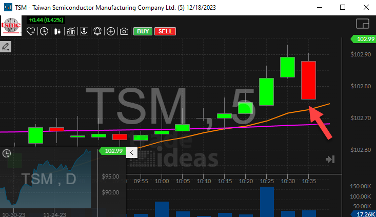 Stock with 5 Minute Red Bar Reversal