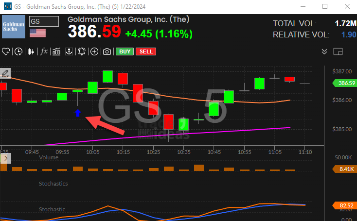 Stock with 5 Minute Stochastic Crossed Above 20 Alert