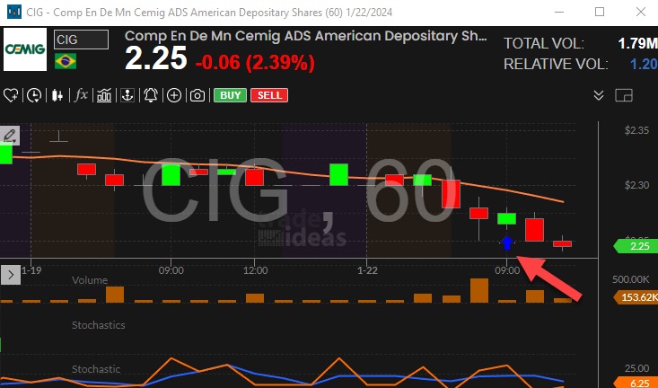 Stock with 60 Minute Stochastic Crossed Above 20 Alert