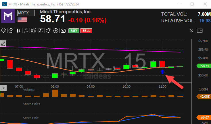 Stock with 15 Minute Stochastic Crossed Below 80 Alert