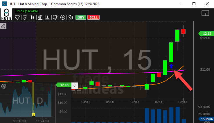 Stock with Trailing Stop, % Up