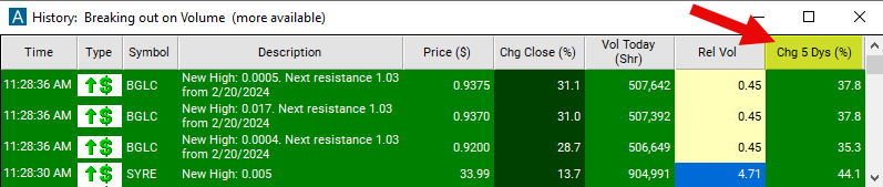 Change in 5 Days Chart