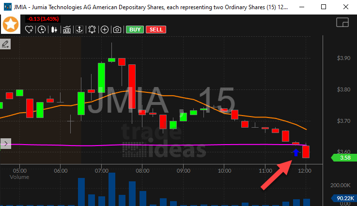 Stock with Negative VWAP Divergence