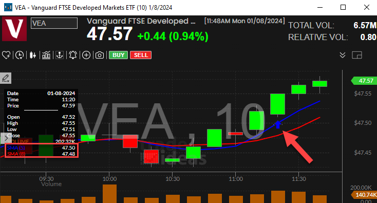 Stock with 5 Period SMA Crossed Above 8 Period SMA (10 Minute) Alert