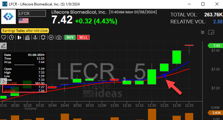 Stock with 5 Period SMA Crossed Above 8 Period SMA (4 Minute) Alert