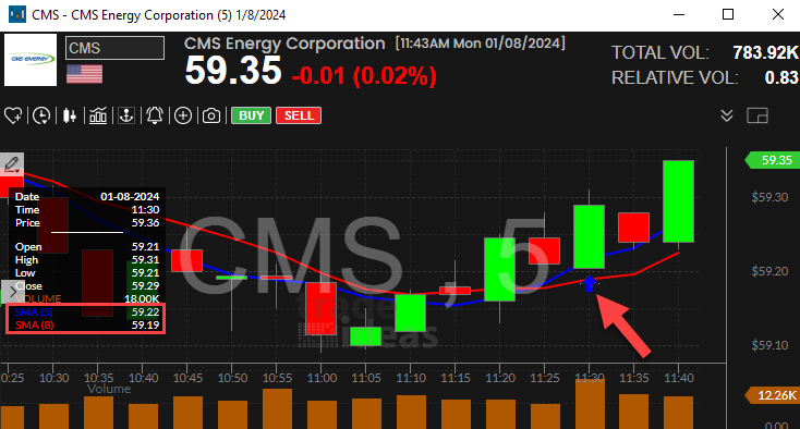 Stock with 5 Period SMA Crossed Above 8 Period SMA (5 Minute) Alert