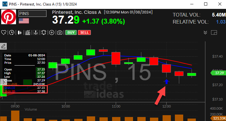 Stock with 5 Period SMA Crossed Below 8 Period SMA (20 Minute) Alert