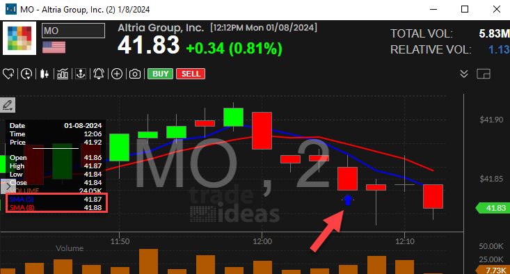 Stock with 5 Period SMA Crossed Below 8 Period SMA (2 Minute) Alert