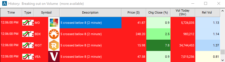 Scan with 5 Period SMA Crossed Below 8 Period SMA (2 Minute) Alert