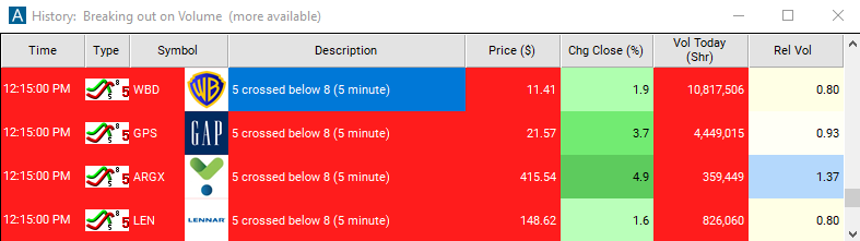 Scan with 5 Period SMA Crossed Below 8 Period SMA (5 Minute) Alert