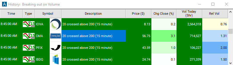 Scan with 20 Period SMA Crossed Above 200 Period SMA (15 Minute) Alert