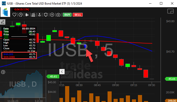 Stock with 20 Period SMA Crossed Above 200 Period SMA (5 Minute) Alert