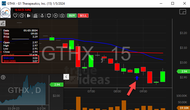 Stock with 20 Period SMA Crossed Below 200 Period SMA (15 Minute) Alert