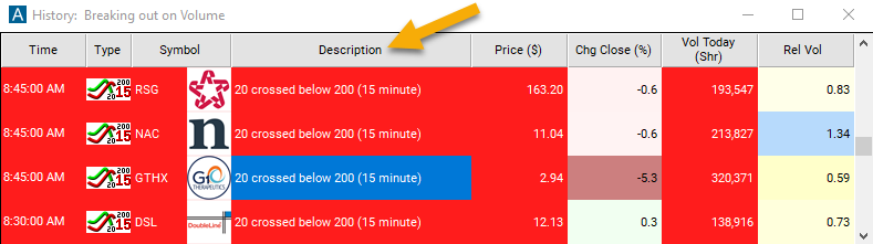 20 Period SMA Crossed Below 200 Period SMA (15 Minute) Description