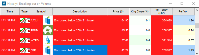 Scan with 20 Period SMA Crossed Below 200 Period SMA (5 Minute) Alert