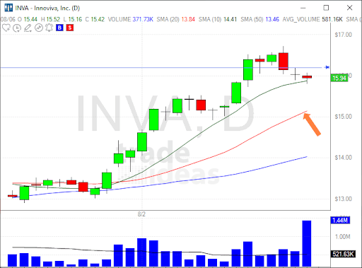 Chart 1 INVA Chart